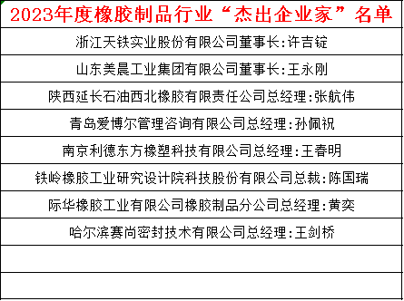 與此同時(shí)，2023年度橡膠制品行業(yè)“杰出企業(yè)家”“優(yōu)秀科技工作者”名單正式發(fā)布。這些榮譽(yù)的頒發(fā)不僅是對他們個(gè)人的嘉獎(jiǎng)，也凸顯了中國橡膠工業(yè)協(xié)會橡膠制品分會對行業(yè)杰出人才的認(rèn)可，將進(jìn)一步推動(dòng)橡膠制品行業(yè)的技術(shù)創(chuàng)新和發(fā)展。具體名單如下：