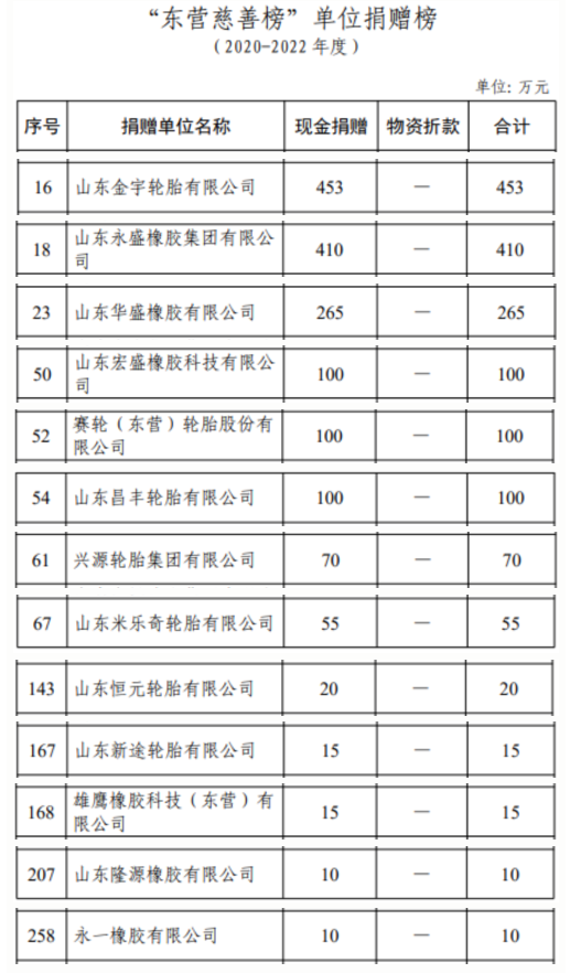根據公布的數據，金宇輪胎在這個時間段內捐贈了高達453萬元的現金，位列全市第16位。這使得金宇輪胎成為東營市輪胎企業中捐贈金額最多的單位。緊隨其后的是永盛橡膠，其捐贈金額為410萬元，排名第18位。