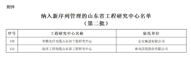 此前，山東省發展和改革委員會積極組織開展了第二批山東省工程研究中心、山東省工程實驗室的優化整合工作。經過精心篩選，現正式發布第二批入選新序列管理的275家山東省工程研究中心名單。其中包括青島漢纜股份有限公司的“海洋工程電纜山東省工程研究中心”和宏安集團有限公司的“單模光纖光纜山東省工程研究中心”。
