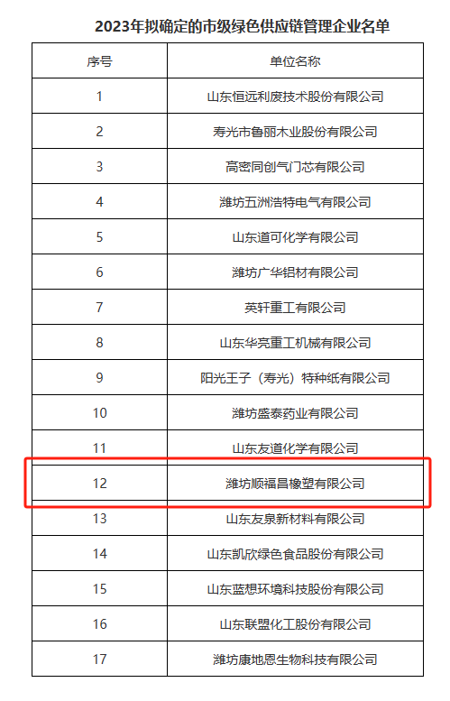 2023年山東省濰坊市綠色供應鏈管理企業名單對外公示。在這份名單中，濰坊順福昌橡塑有限公司榮幸地躋身其中。