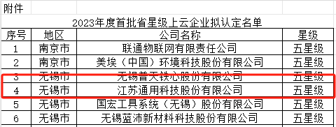 其中，江蘇通用科技股份有限公司榮獲五星級上云企業的殊榮，這標志著該公司在數字化轉型方面取得了卓越成就。江蘇通用科技是一家上市公司，擁有中、柬、泰三大生產基地，為其獲得五星級評級提供了強有力的支持。