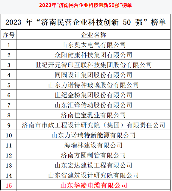 濟(jì)南市政府新聞辦召開新聞發(fā)布會，公布了2023年“濟(jì)南民營企業(yè)100強(qiáng)”系列榜單的相關(guān)信息。濟(jì)南市民營經(jīng)濟(jì)發(fā)展局和濟(jì)南市工商業(yè)聯(lián)合會聯(lián)合發(fā)布了這一系列榜單。其中，山東華凌電纜有限公司榮幸入選了2023年“濟(jì)南民營企業(yè)科技創(chuàng)新50強(qiáng)”榜單。