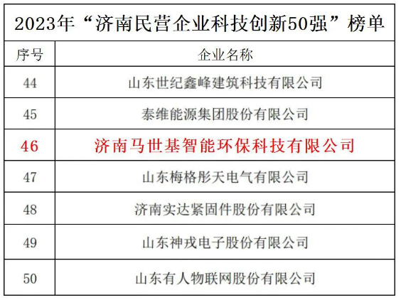 濟(jì)南馬世基入選2023年“濟(jì)南民營企業(yè)科技創(chuàng)新50強(qiáng)”榜單