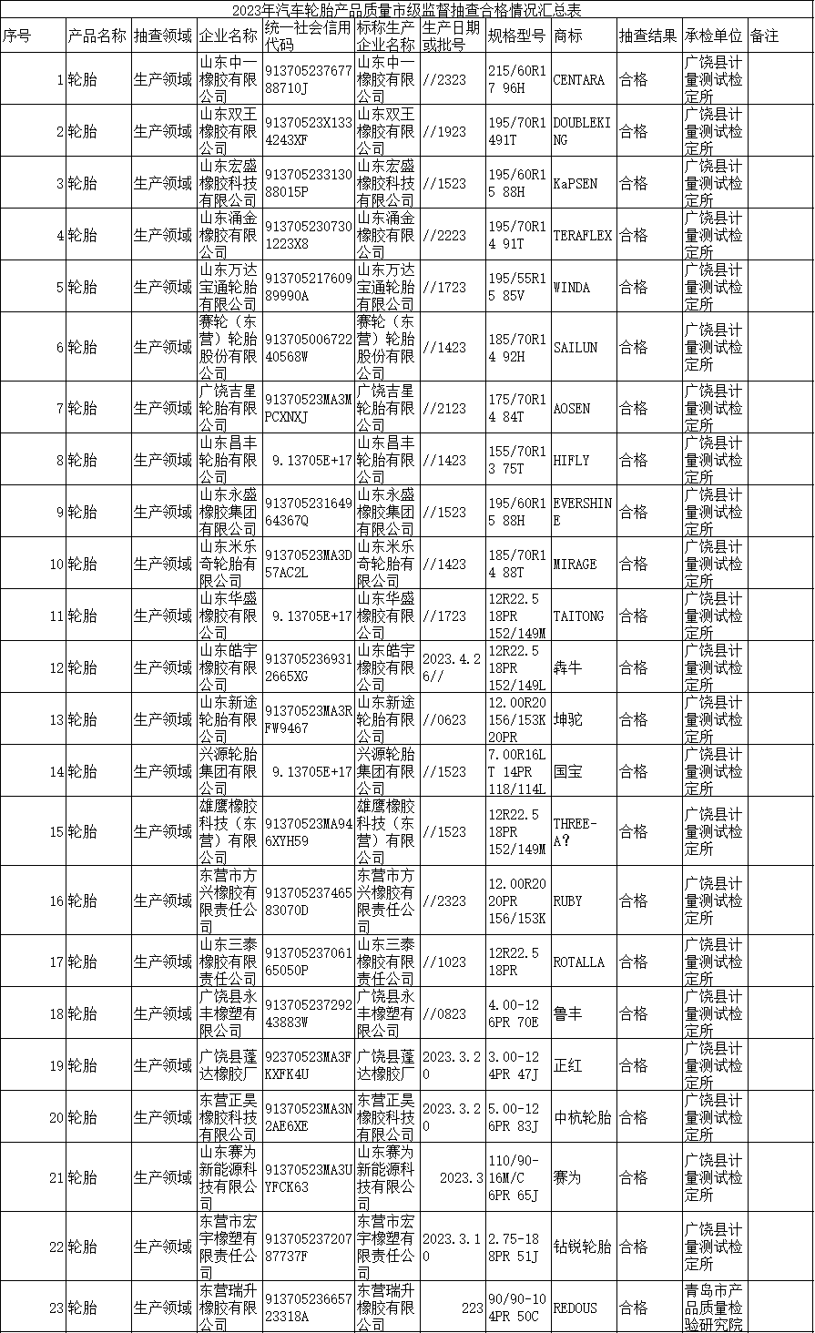 近日，山東省東營(yíng)市市場(chǎng)監(jiān)督管理局公布了2023年汽車輪胎產(chǎn)品質(zhì)量市級(jí)監(jiān)督抽查結(jié)果。本次抽查涉及23批次不同生產(chǎn)領(lǐng)域的汽車輪胎產(chǎn)品，合格率達(dá)100%。