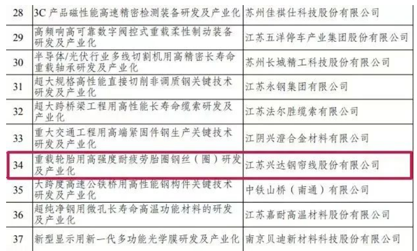 江蘇興達的輪胎項目獲得省級資助經費