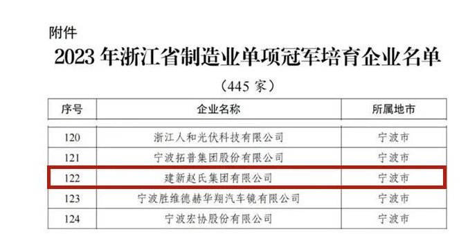 經過企業自主申報、各地經信部門推薦審核以及專家評審遴選，浙江省經濟和信息化廳公布了2023年浙江省制造業單項冠軍培育企業的名單，其中建新趙氏集團有限公司成功脫穎而出，獲得這一殊榮。