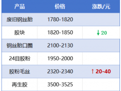 【廢舊輪胎行情】需求未見起色，市場漲跌兩難