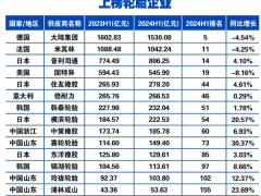17家輪胎企業入榜全球汽車供應商TOP200
