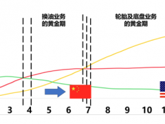 2024乘用車胎替換市場趨勢上揚(yáng)