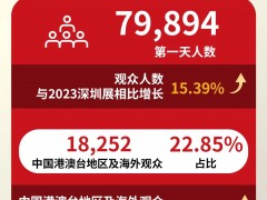 高能開(kāi)局！CHINAPLAS開(kāi)幕首日79,894人齊聚深圳，上演橡塑圈“速度與激情”！場(chǎng)面震撼！