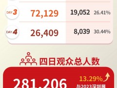 國際橡塑展完美收官！4天觀眾總?cè)藬?shù)281,206！下一站，上海！明年見！