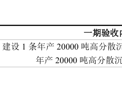 年產(chǎn)4萬(wàn)噸白炭黑，二階段驗(yàn)收！